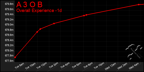 Last 24 Hours Graph of A 3 O B