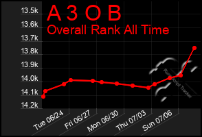Total Graph of A 3 O B