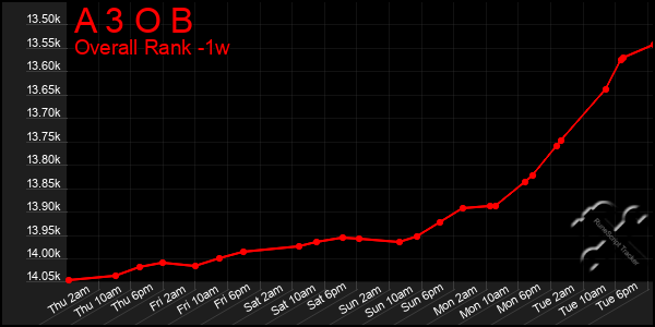 1 Week Graph of A 3 O B