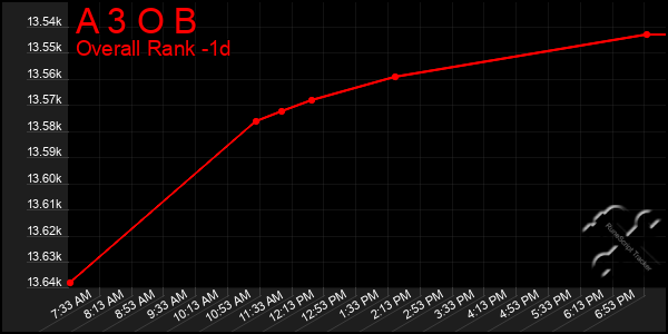 Last 24 Hours Graph of A 3 O B