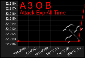 Total Graph of A 3 O B