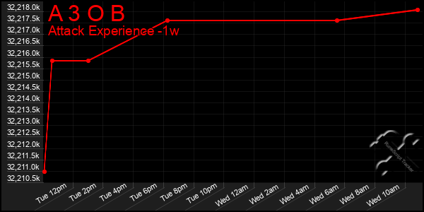 Last 7 Days Graph of A 3 O B
