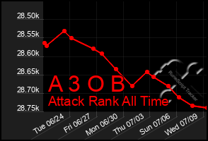 Total Graph of A 3 O B