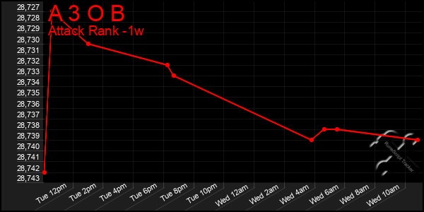 Last 7 Days Graph of A 3 O B