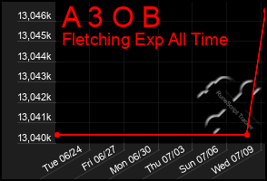 Total Graph of A 3 O B