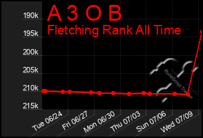 Total Graph of A 3 O B