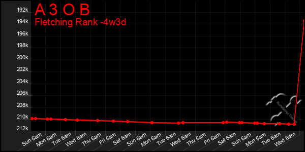 Last 31 Days Graph of A 3 O B