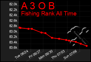 Total Graph of A 3 O B