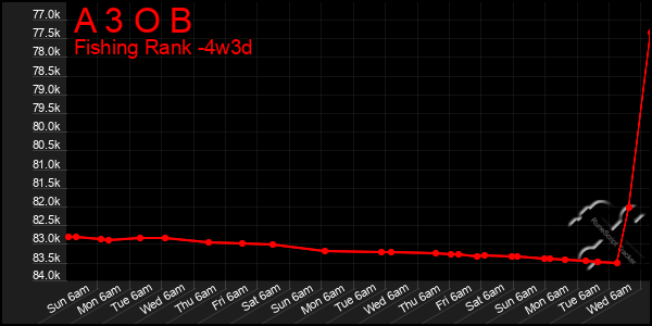 Last 31 Days Graph of A 3 O B