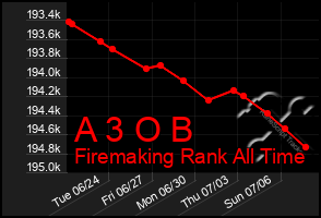 Total Graph of A 3 O B