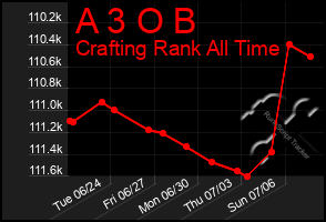 Total Graph of A 3 O B