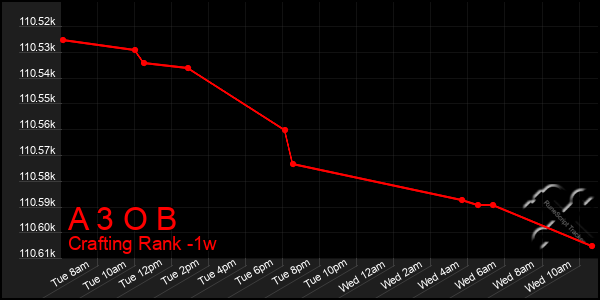 Last 7 Days Graph of A 3 O B
