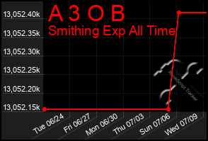 Total Graph of A 3 O B