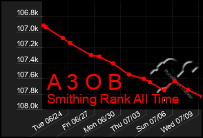 Total Graph of A 3 O B