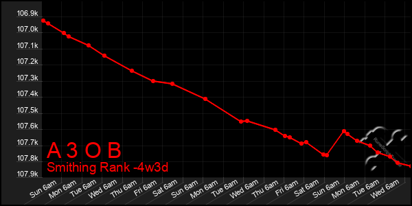 Last 31 Days Graph of A 3 O B