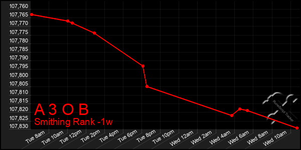 Last 7 Days Graph of A 3 O B