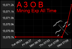 Total Graph of A 3 O B