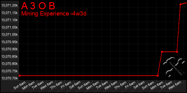 Last 31 Days Graph of A 3 O B