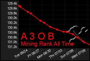 Total Graph of A 3 O B