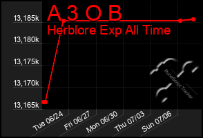 Total Graph of A 3 O B