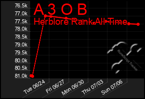 Total Graph of A 3 O B