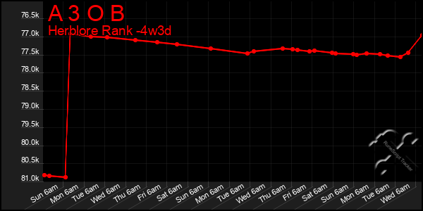 Last 31 Days Graph of A 3 O B