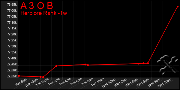 Last 7 Days Graph of A 3 O B