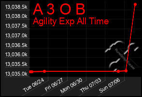 Total Graph of A 3 O B