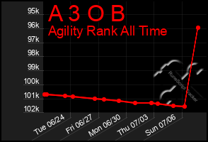 Total Graph of A 3 O B
