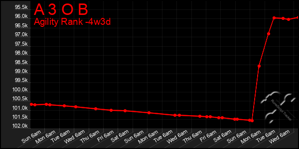 Last 31 Days Graph of A 3 O B