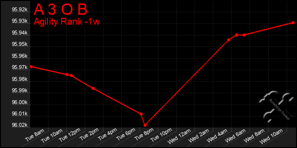 Last 7 Days Graph of A 3 O B