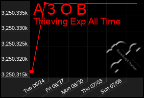 Total Graph of A 3 O B