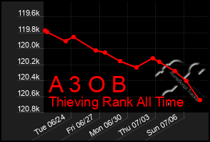 Total Graph of A 3 O B