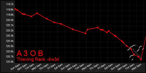 Last 31 Days Graph of A 3 O B