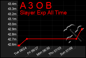 Total Graph of A 3 O B