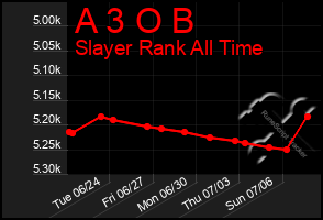 Total Graph of A 3 O B