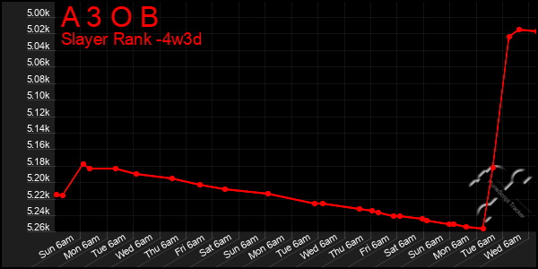 Last 31 Days Graph of A 3 O B