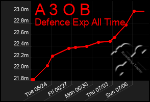 Total Graph of A 3 O B