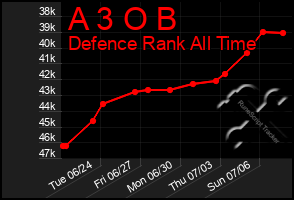 Total Graph of A 3 O B