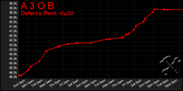 Last 31 Days Graph of A 3 O B
