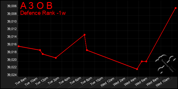 Last 7 Days Graph of A 3 O B