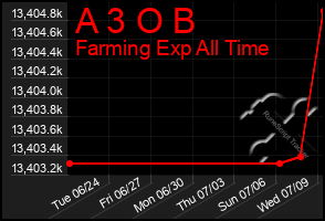 Total Graph of A 3 O B