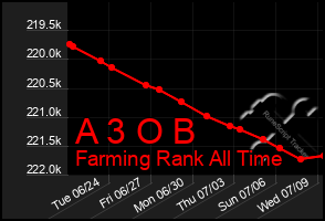 Total Graph of A 3 O B