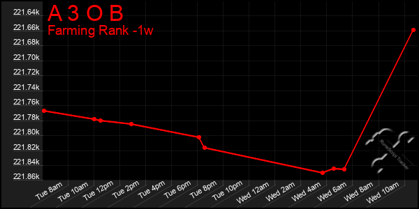 Last 7 Days Graph of A 3 O B