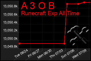 Total Graph of A 3 O B