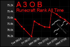 Total Graph of A 3 O B