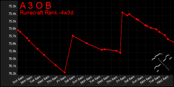 Last 31 Days Graph of A 3 O B