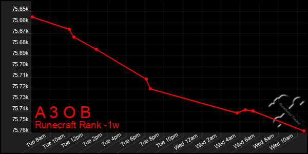 Last 7 Days Graph of A 3 O B
