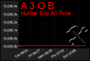 Total Graph of A 3 O B