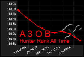 Total Graph of A 3 O B